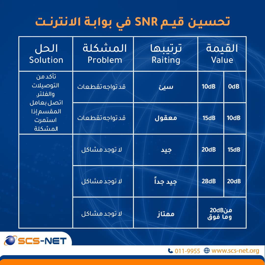 SNR Margin